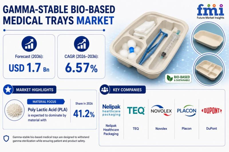 Gamma-Stable Bio-Based Medical Trays Market