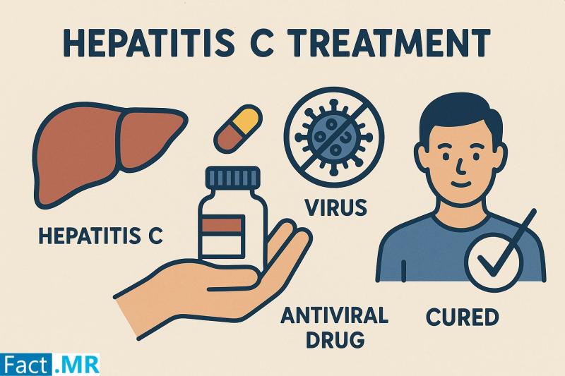 Global Hepatitis C Treatment Market Outlook 2024 to 2034: Growth Insights with Zydus Pharmaceuticals, Teva Pharmaceuticals, Merck & Co., Inc., Lupin Pharmaceuticals, Inc., Johnson & Johnson, GlaxoSmithKline, F. Hoffmann-La Roche Ltd, Kadmon Holdings Inc.,