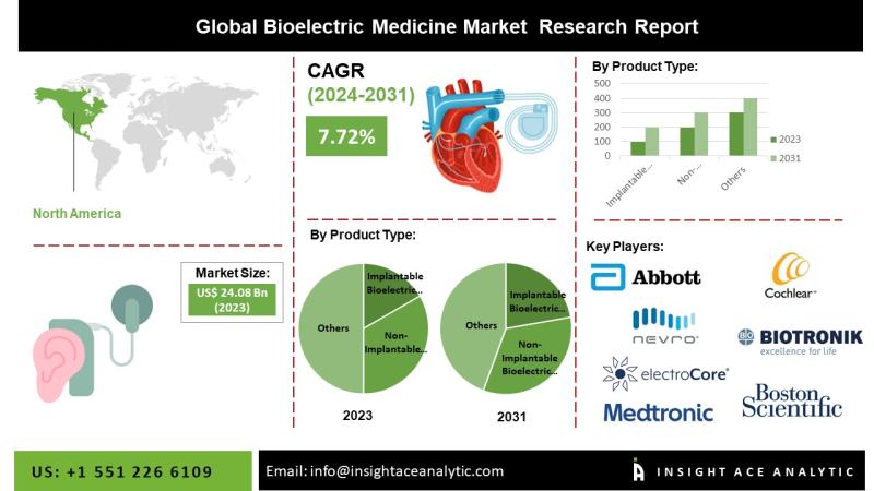 Bioelectric Medicine Market Future Trends and Scope Analysis Report