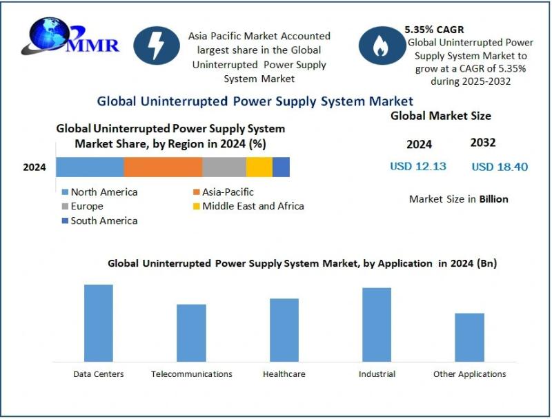 Uninterrupted Power Supply System Market Forecast: USD 18.40 Billion by 2032 with 5.35% CAGR