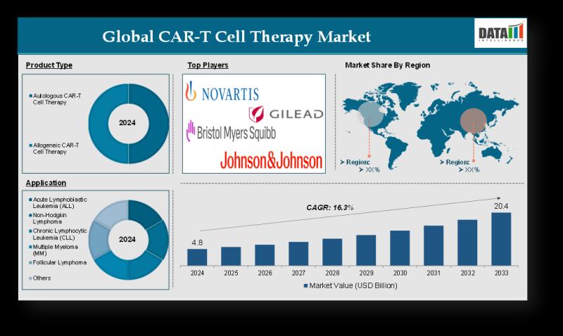 CAR-T Cell Therapy Market is projected to grow to US$ 20.4 billion by 2033 | Novartis AG, Gilead Sciences, Autolus Therapeutics, BioNTech SE, Merck KGaA, Allogene Therapeutics, Atara Biotherapeutics