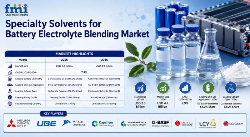 Specialty Solvents for Battery Electrolyte Blending Market