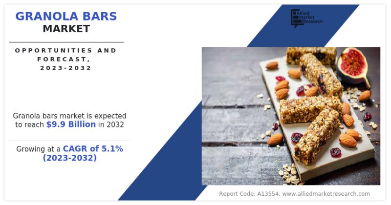 The Granola Bars Market is expanding steadily, driven by increasing health consciousness and demand for convenient