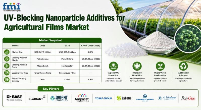 UV-Blocking Nanoparticle Additives for Agricultural Films
