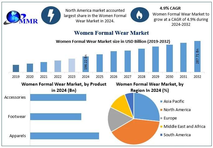 Women Formal Wear Market to Reach USD 287.71 Billion by 2032, Driven by Evolving Workplace Trends