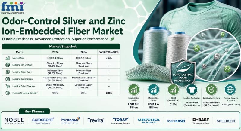 Odor-Control Silver and Zinc Ion-Embedded Fiber Market to Reach