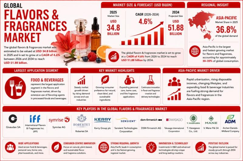 Global Flavors & Fragrances Market to Reach USD 51.88 Billion