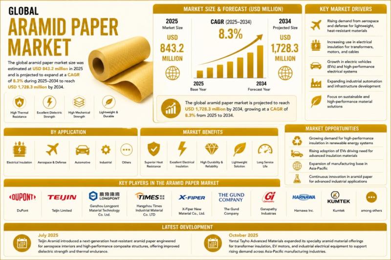 Aramid Paper Market Set to Reach USD 1,728.3 Million by 2034 as