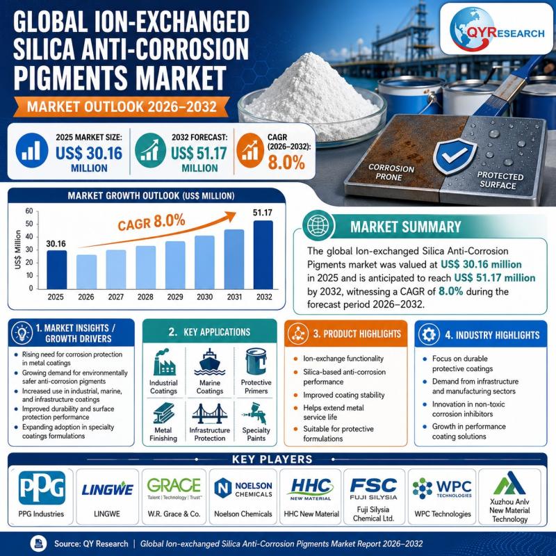 Ion-exchanged Silica Anti-Corrosion Pigments Market