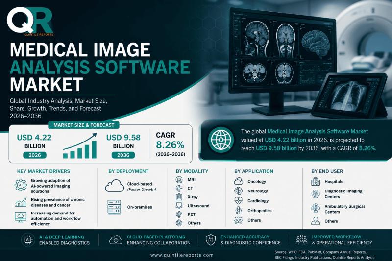 AI-driven Medical Image Analysis Software Market projected to reach USD 9.58 Billion by 2036, says Quintile Insights.