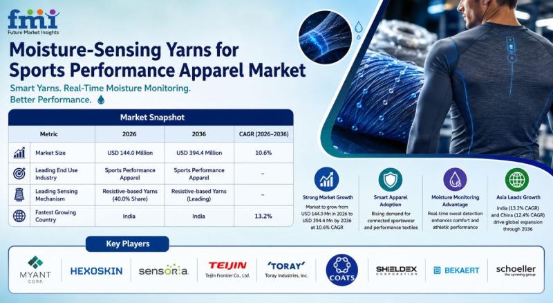 Moisture-Sensing Yarns for Sports Performance Apparel Market