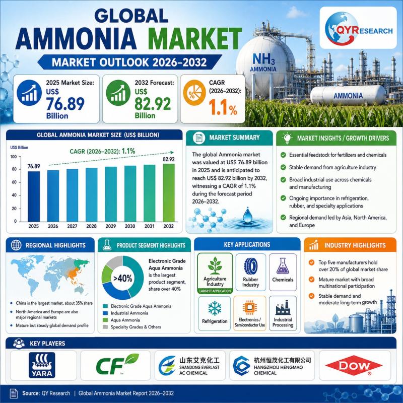 Ammonia Market