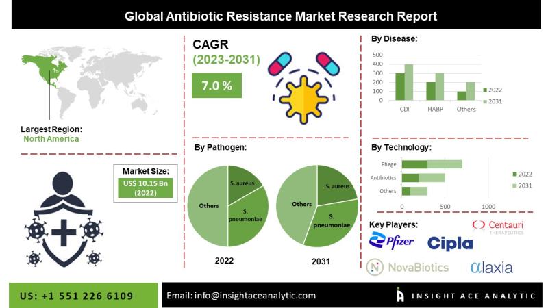 Antibiotic Resistance Market Insights Reveal Investment Surge in Advanced Technologies Including Phage Therapy and Antibody Platforms