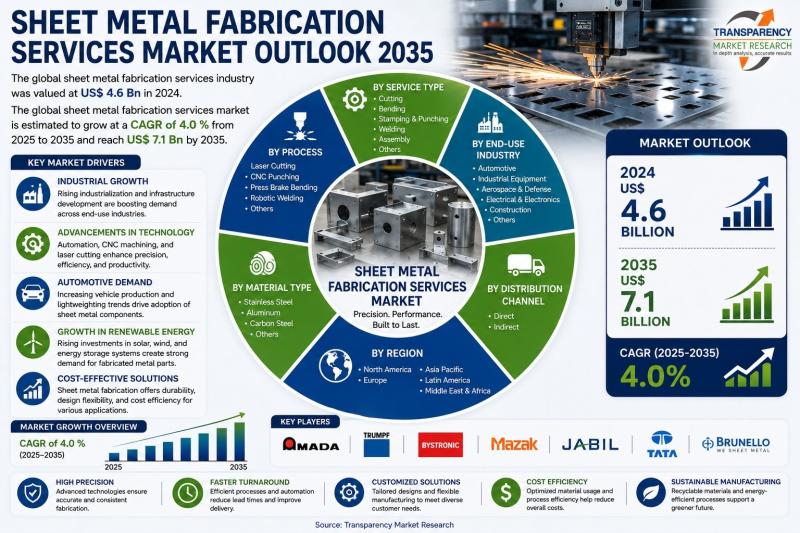 Sheet Metal Fabrication Services Market Outlook 2035