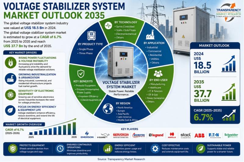 Voltage Stabilizer System Market Outlook 2035