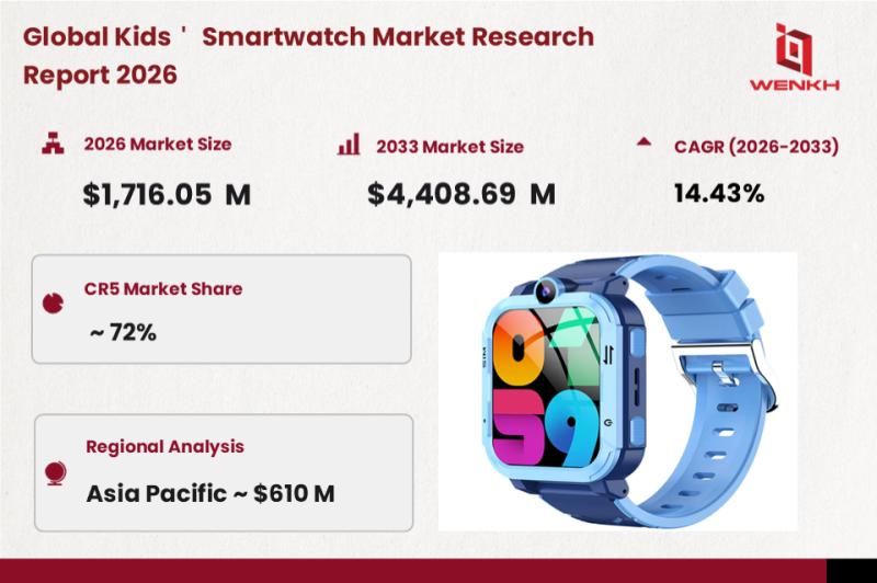 Global Kids' Smartwatch Market Size is Expected to Reach USD