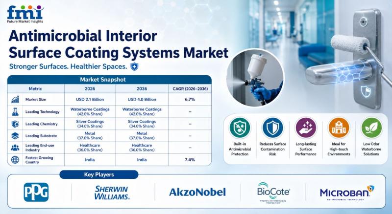 Antimicrobial Interior Surface Coating Systems Market to Reach
