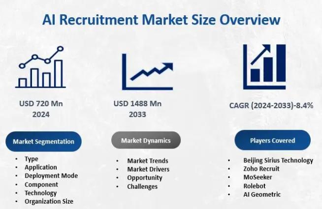 AI Recruitment Market Rewriting Long Term Growth Story | Zoho Recruit, MoSeeker, Rolebot