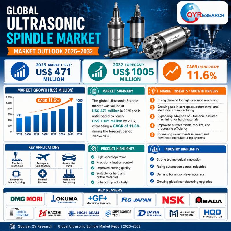 Ultrasonic Spindle Market
