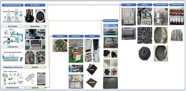 Battery Recycling with Its Innovative Remanufactured Cathodes| ABR