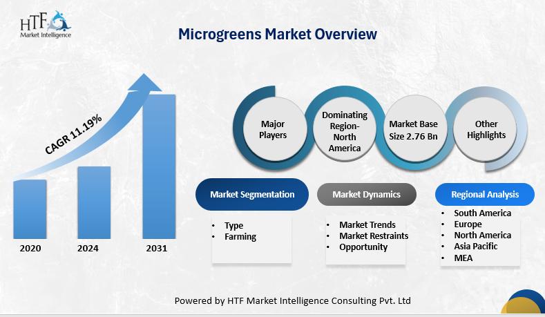 Microgreens Market Is Booming Worldwide| AeroFarms, Fresh Origins, BrightFarms