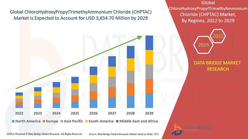 ChloroHydroxyPropylTrimethyAmmonium Chloride (CHPTAC) market is expected to witness market growth at a rate of 14.3% in the foreca