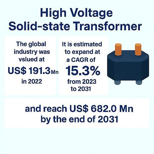 High Voltage Solid-state Transformer Market to Reach USD 682.0 Million by 2031, Driven by Smart Grid and Renewable Integration