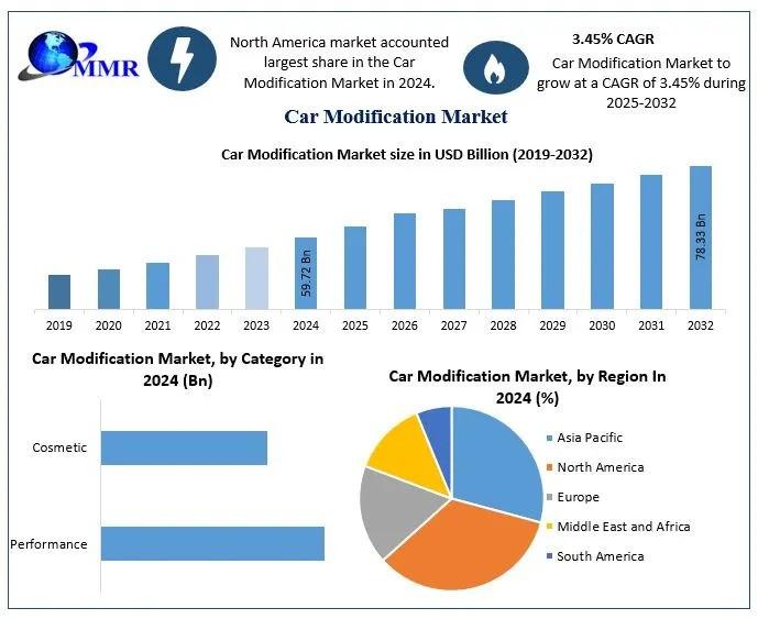 Car Modification Market Accelerates Toward USD 78.33 Billion by 2032