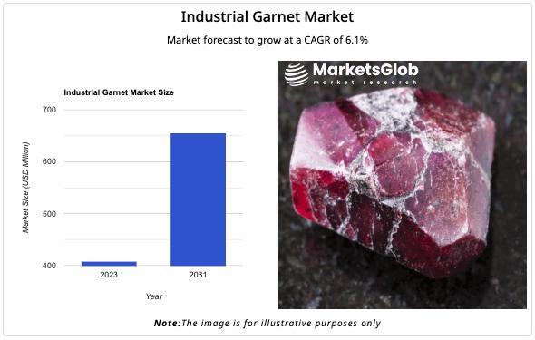 The global Industrial Garnet Market size reached 407.81 USD Million in 2023