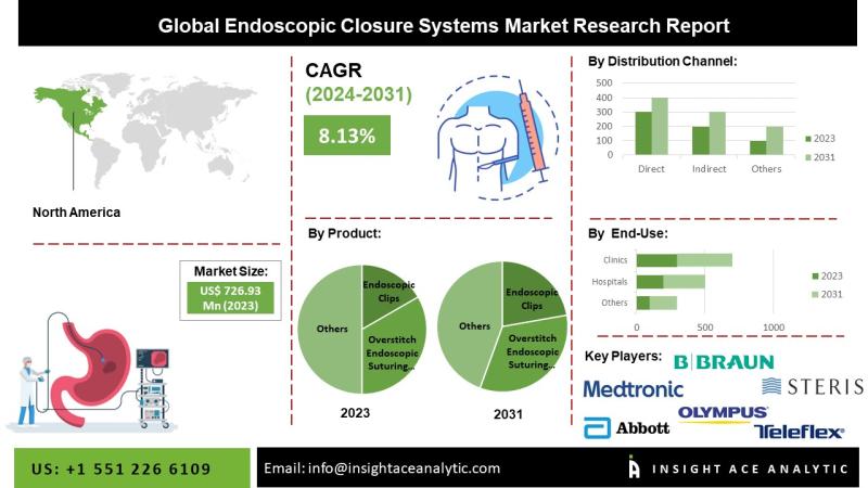 Endoscopic Closure System Market Top Companies Study - Coopersurgical, Inc. (The Cooper Companies Inc.), Steris, Apollo Endosurgery, Inc., Boston Scientific Corporation.