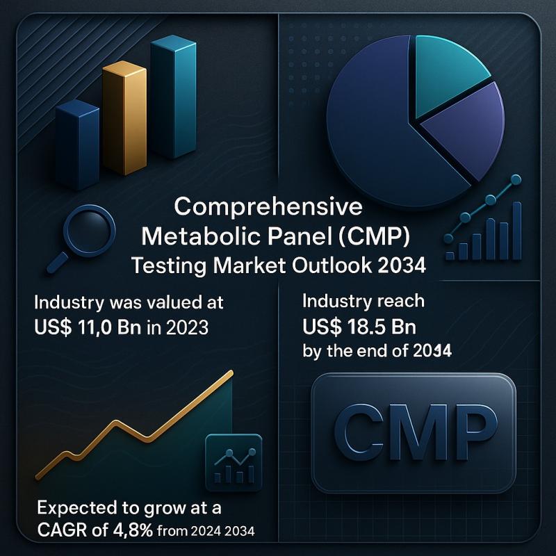 Comprehensive Metabolic Panel (CMP) Testing Market Forecast 2034: Advancements in Preventive Healthcare to Drive Market Growth | Transparency Market Research, Inc