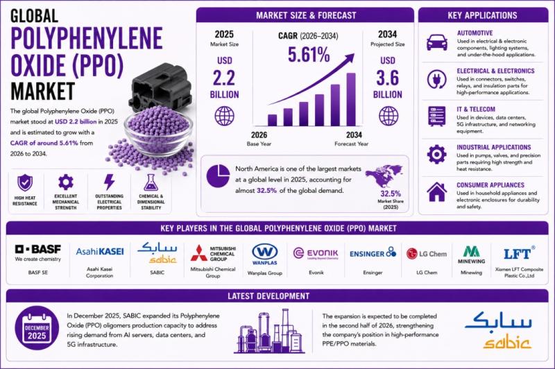 Global Polyphenylene Oxide (PPO) Market to grow with a CAGR