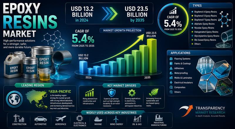 Epoxy Resins Market