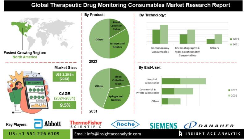 Therapeutic Drug Monitoring Consumables Market Future Trends and Scope Analysis Report