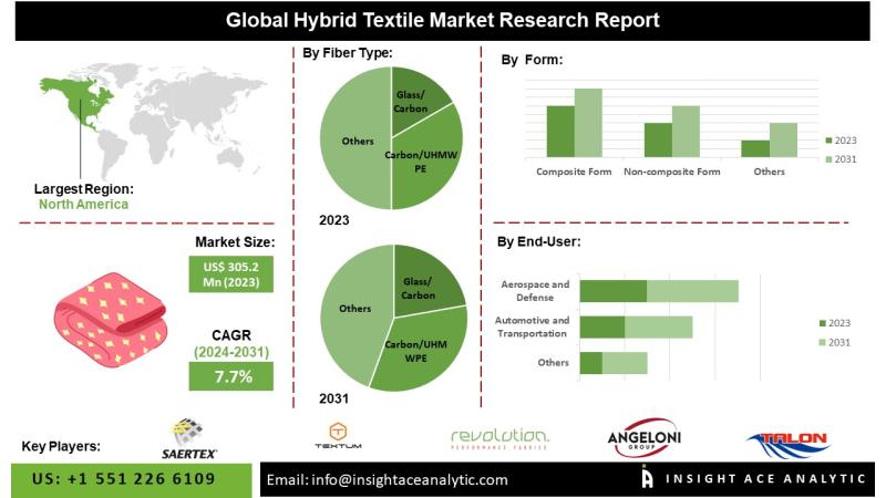 Hybrid Textile Market Growth and Restrain Factors Analysis Report