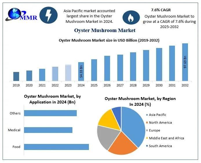 Oyster Mushroom Market to Reach USD 97.63 Billion by 2032, Growing at 7.6% CAGR