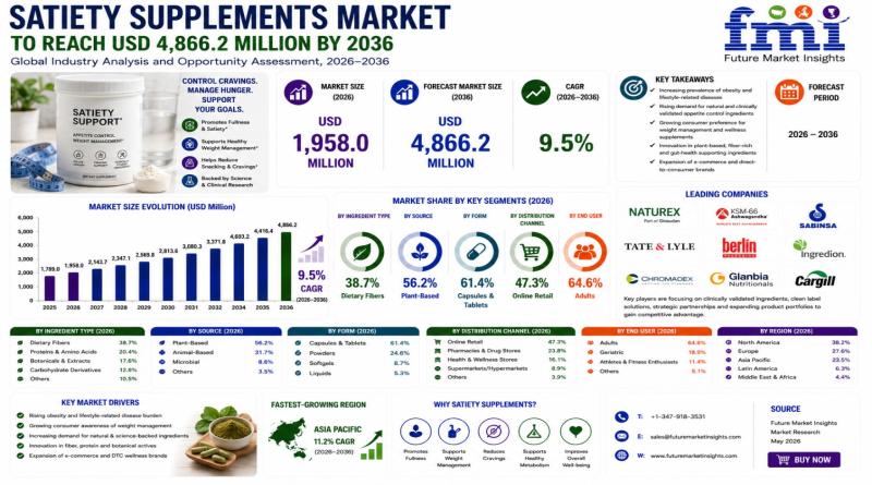 Satiety Supplements Market