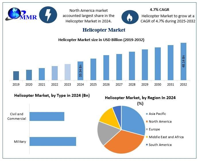 Helicopter Market Outlook: USD 33.34 Billion in 2024 to USD 48.14 Billion by 2032