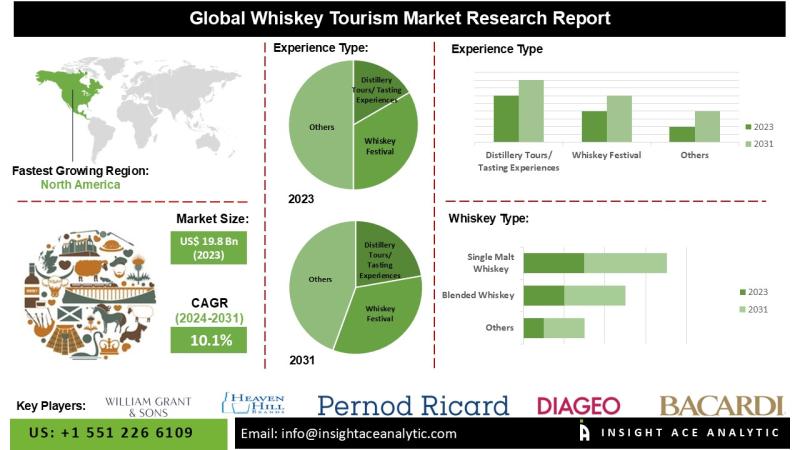 Whiskey Tourism Market is on an Upward Growth Curve