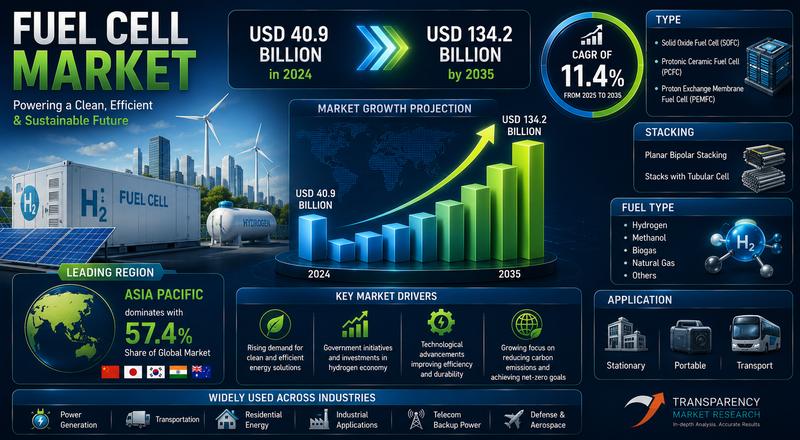 Fuel Cell Market