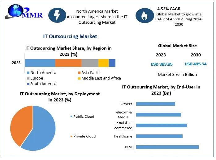 IT Outsourcing Market Shows Resilience with 4.52% CAGR Forecast to 2030