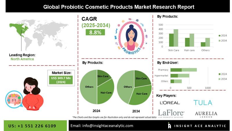 Probiotic Cosmetic Products Market on Track for USD 801.5 Mn by 2034 as APAC and North America Lead Demand Surge