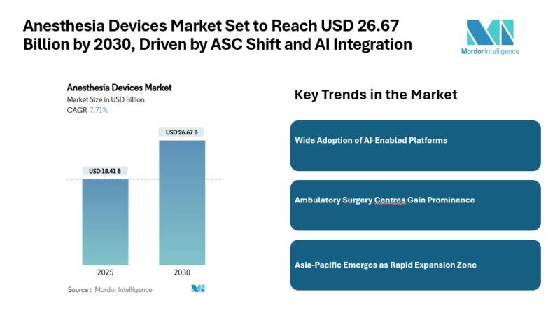 Anesthesia Devices Market Set to Reach USD 26.67 Billion by 2030, Driven by ASC Shift and AI Integration