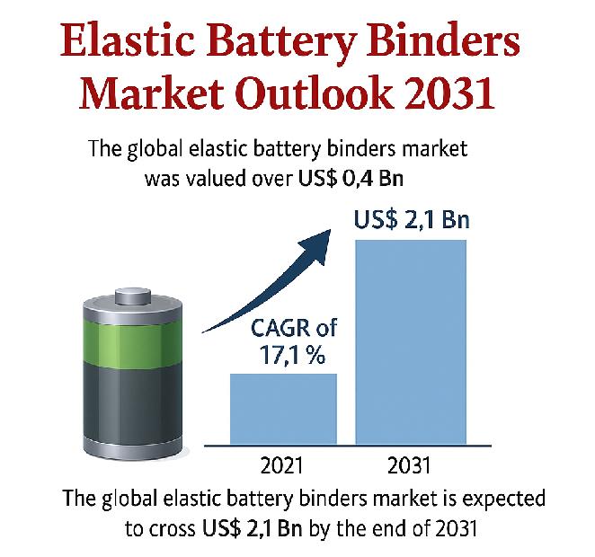 Empowering Next-Gen Batteries: Global Elastic Battery Binders Market Set to Cross US$2.1 Billion by 2031