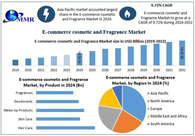 E-commerce Cosmetic and Fragrance Market to Reach USD 99.59 Billion by 2032 at 9.72% CAGR