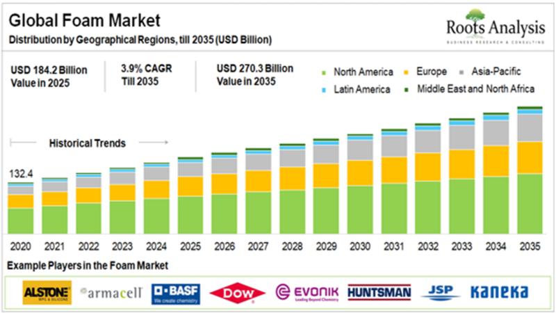 Global Foam Market to Reach USD 270.3 Billion by 2035, Driven by Demand from Construction, Automotive, and Sustainable Materials | Roots Analysis