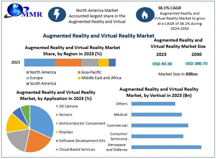 Augmented Reality and Virtual Reality Market to Hit USD 386.70 Billion by 2030