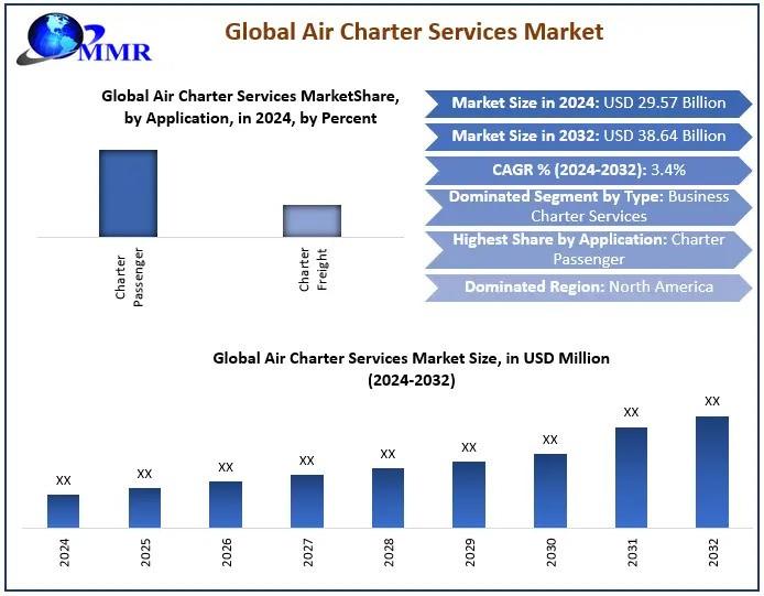 Air Charter Services Market Forecast Indicates 3.4% CAGR Through 2032
