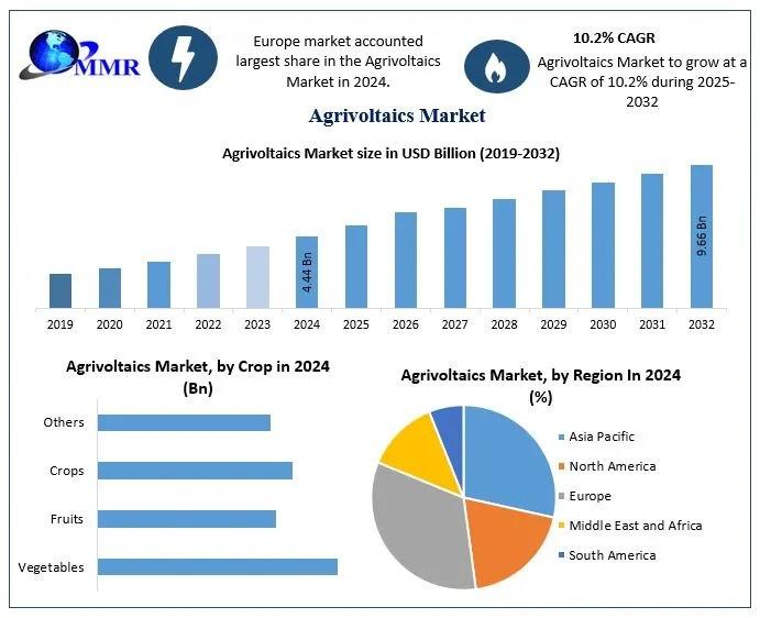 Agrivoltaics Market Set for Strong Growth, Projected to Hit USD 9.66 Billion by 2032