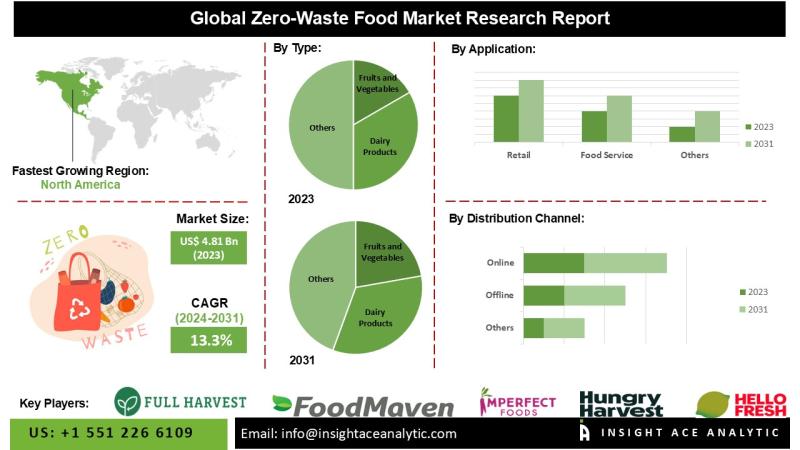 Zero-Waste Food Market Exclusive Report on Current Trends and Future Insights